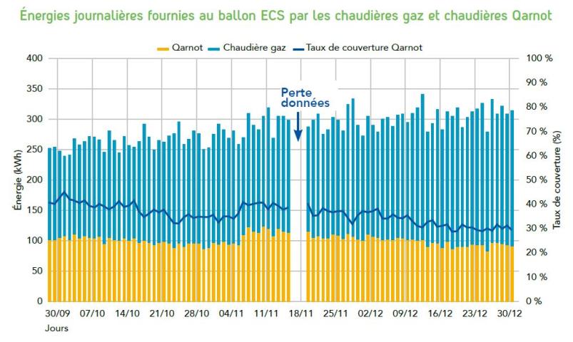 Énergies journalières fournies au ballon ECS par les chaudières gaz et chaudières Qarnot