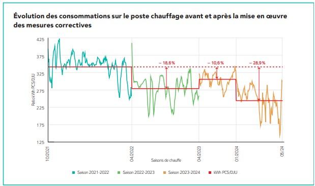 Évolution des consommations sur le poste chauffage avant et après la mise en œuvre  des mesures correctives