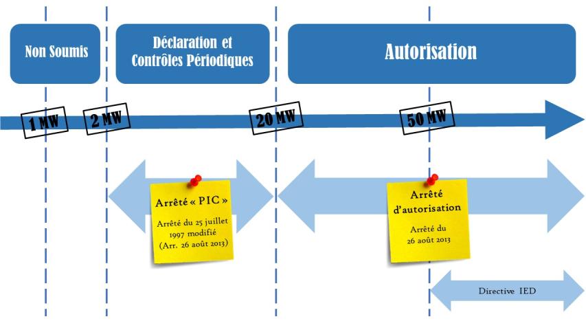 Réglementation ICPE 2910 avant le 20-12-2018