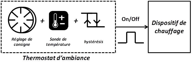 Thermostat d'ambiance marche/arrêt