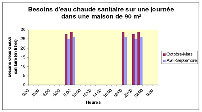 Modulation des besoins en fonction de la période