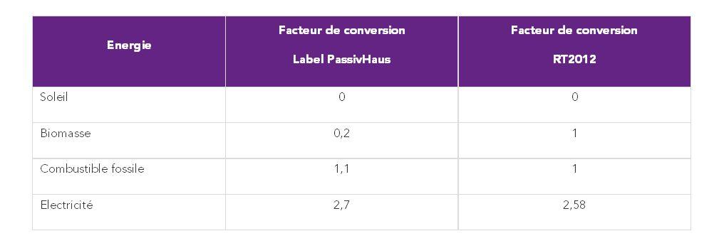 Coefficients de conversion Energie Primaire ó Energie Finale : 