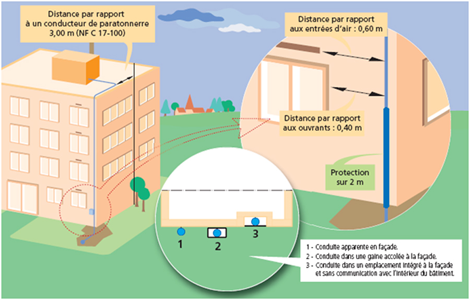 Distance par rapport à un conducteur de paratonnerre 3m (NF C 17-100)