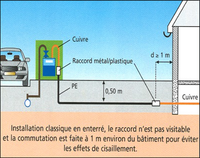 Installations enterrées
