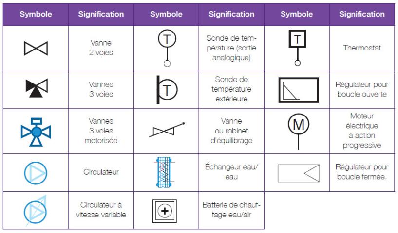 Symboles utilisés dans les schémas