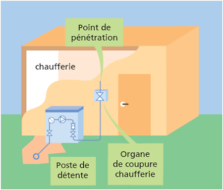 Organe de coupure spécifique chaufferie