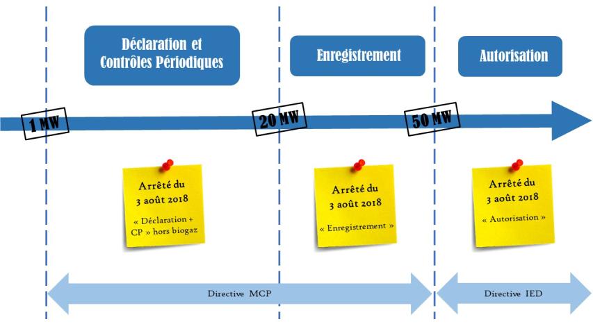 Réglementation ICPE 2910 après le 20-12-2018