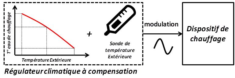 Régulateur climatique avec compensation, pour une utilisation avec les dispositifs de chauffage modulants