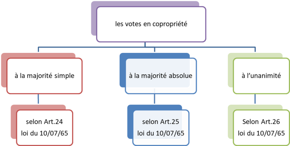 3 formes de votes en copropriété