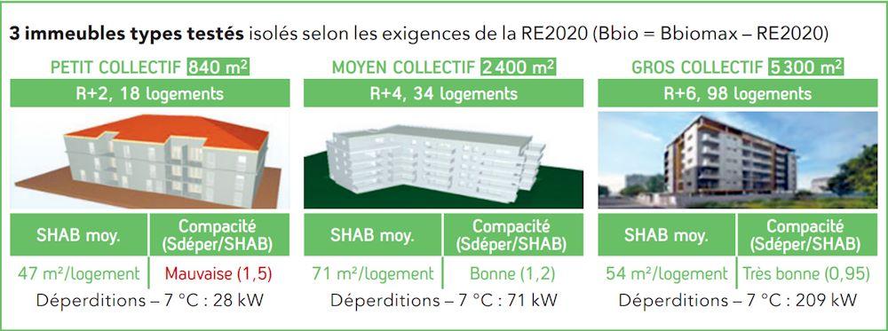 3 immeubles types testés isolés selon les exigences de la RE2020 (Bbio = Bbiomax – RE2020)