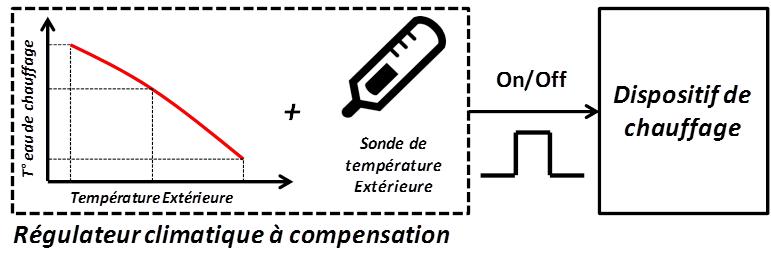 Régulateur climatique avec compensation, pour une utilisation avec les dispositifs de chauffage tout ou rien 