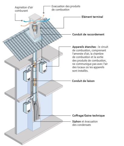 Schéma illustratif d’un Conduit 3Cep en logement collectif