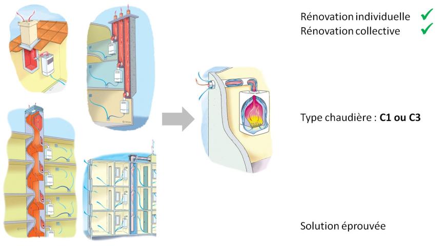 Solution de rénovation alternative "Reno ventouse"