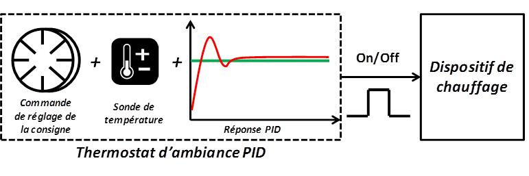 Thermostat d'ambiance PID