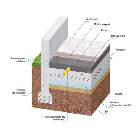 Fig.5 : Incorporation d’une canalisation gaz au-dessus d’un dallage (forme ou ravoirage) située dans une habitation collective ou une habitation individuelle