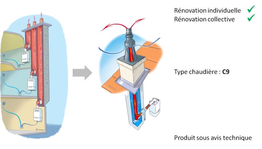  Solution de rénovation "Reno CI" pour le conduit individuel