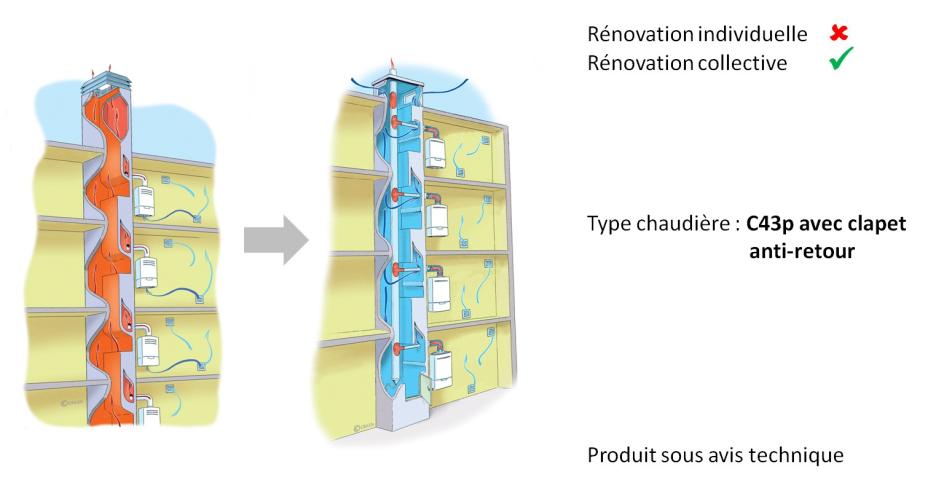 Solution de rénovation "Reno Shunt" pour le conduit shunt