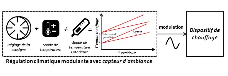 Régulation climatique tout ou rien avec capteurs d'ambiance