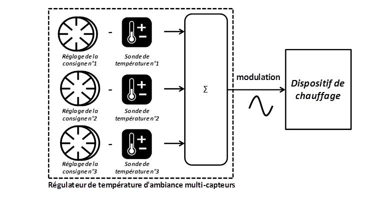 Régulateur de température d'ambiance multi-capteurs