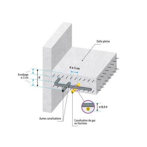 Figure 9 : Croisement de canalisations dans les dalles pleines - Résumé des distances minimales quels que soient les diamètres et les configurations