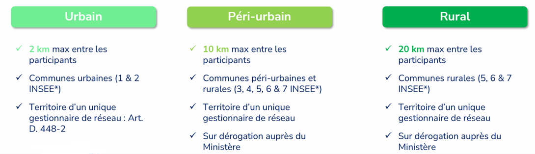Les critères géographiques à respecter