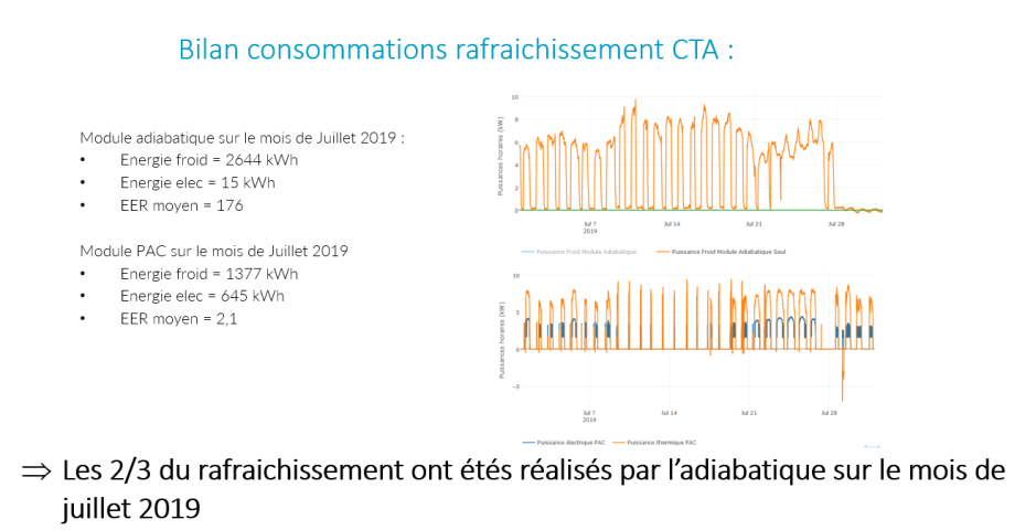 Bilan des consommations entre la solution adiabatique et la pompe à chaleur électrique de la crèche de Crapone