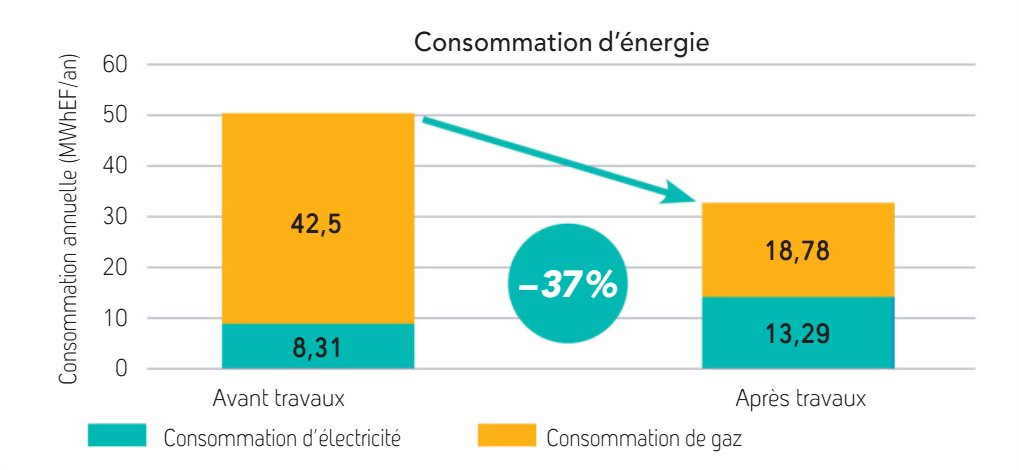 Comparatif du niveau de consommations d'énergie avant et après travaux