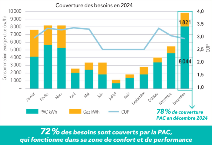 Couverture des besoins en 2024 (PAC et Chaudière gaz)