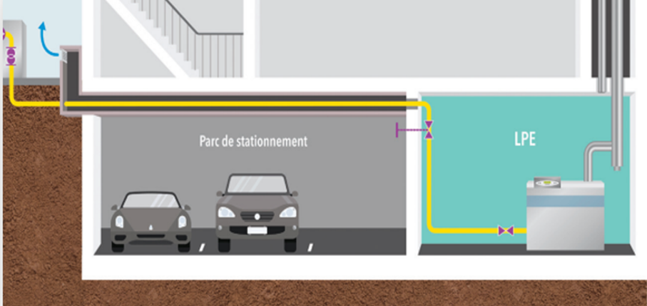 Figure 7 : Alimentation placée dans une gaine CF 2h ventilée lors de la traversée du parc de stationnement. (l’organe de coupure de site est présent à l’intérieur du LPE, manœuvrable depuis l’extérieur)