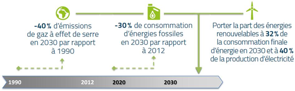 Ambitions de la Loi de Transition Energétique