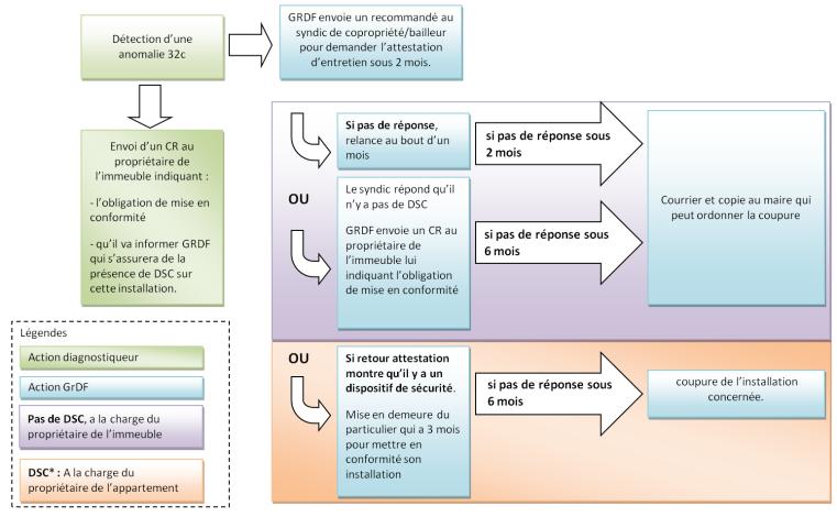 Process de traitement d'une anomalie 32c