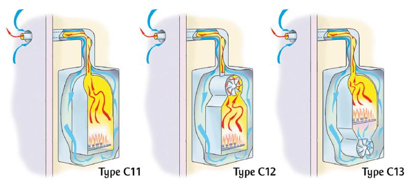 Appareils à circuit de combustion étanche de type C1 à conduits concentriques