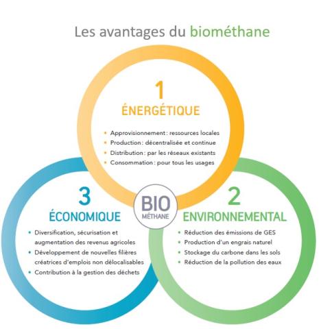 Atouts du biométhane