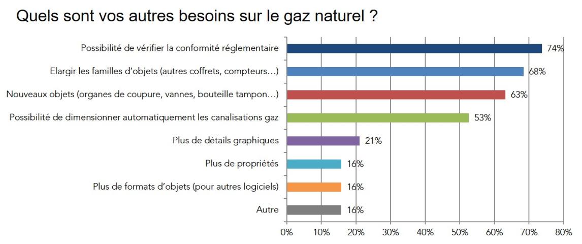 BIM - Besoin sur les objets gaz naturel