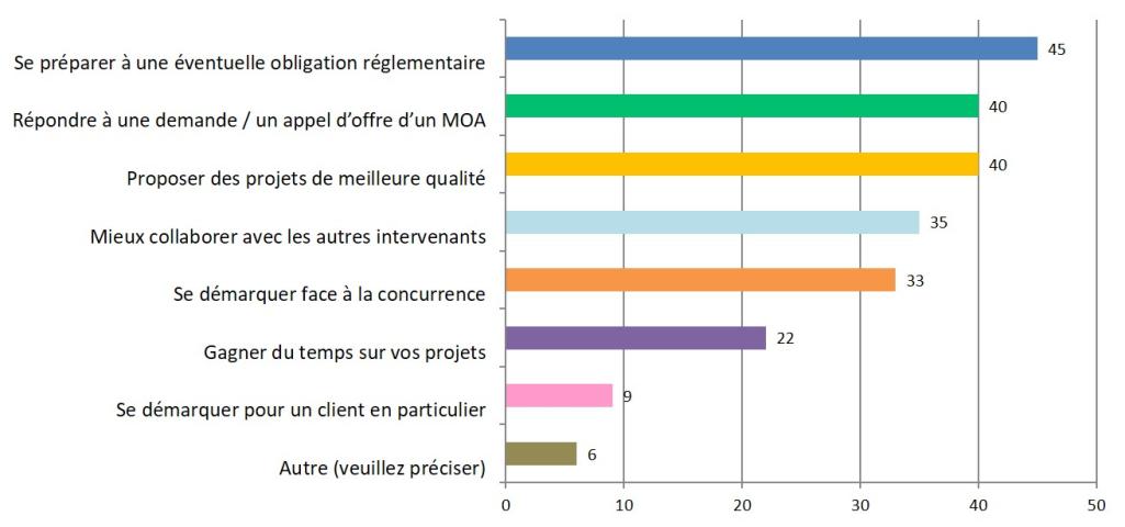 BIM - Motivations pour se lancer