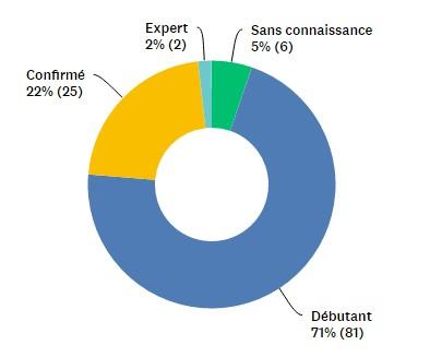 BIM - Niveau de connaissance du BIM