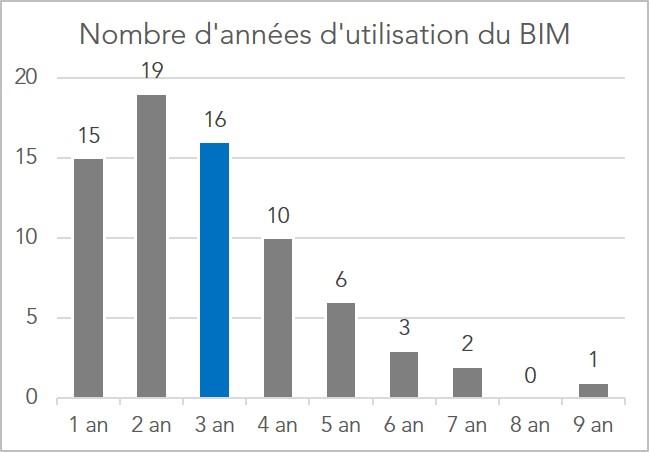 BIM - Nombre d'année d'utilisation