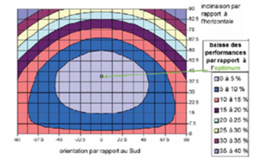Baisse des performances par rapport à l’orientation et l’inclinaison optimales 