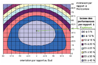 Baisse des performances par rapport à l’orientation optimale (source : INES Education)