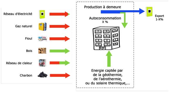 Bilan énergétique (Source : dossier de presse Label Energie Carbone)