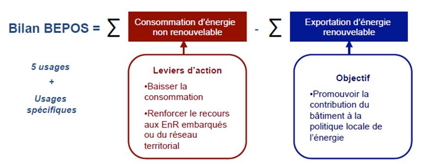 Bilan Bepos du référentiel Energie-Carbone