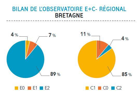 Bilan de l'observatoire régionale E+C- Bretagne