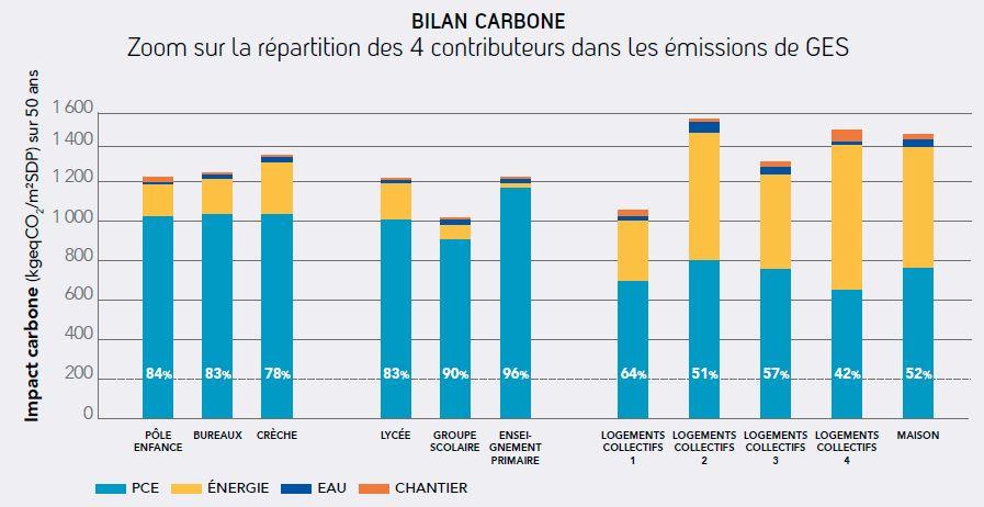 Bilan carbone des projets accompagnés en Pays de Loire (Obec 2019)