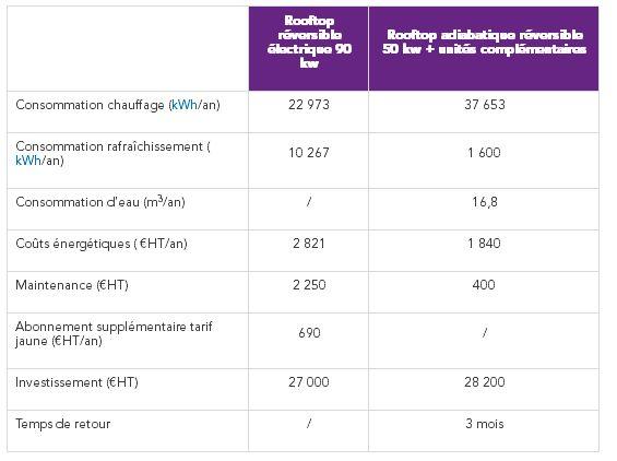 Bilan comparatif