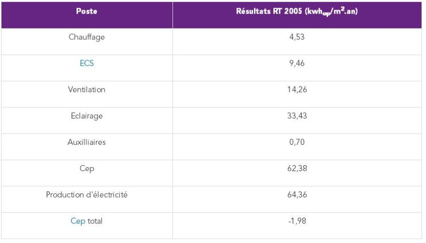 Bilan de la réalisation (résultats RT 2005)