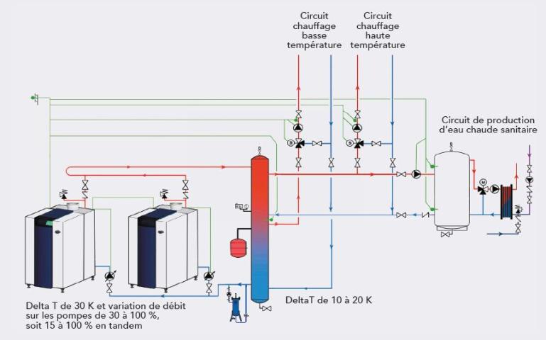 Exemple de schéma hydraulique d'une chaufferie gaz