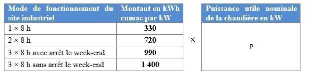 Tableau de calculs des kWh cumac pour l’installation d’un économiseur sur chaudière vapeur