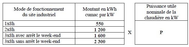 CEE : Tableau de calculs des kWh cumac pour l’installation d’un brûleur micro-modulant