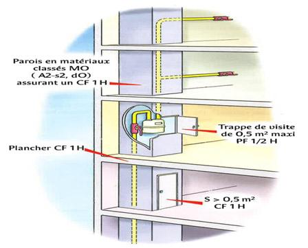 Le compteur est accessible depuis l’extérieur soit en coffret ou en gaine de conduite montante