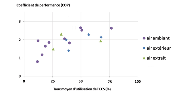 COP de 17 installations suivies en fonction du taux d'utilisation de l'ECS et de la source froide Source : guide RAGE – suivis instrumentés de 20 CET – septembre 2014